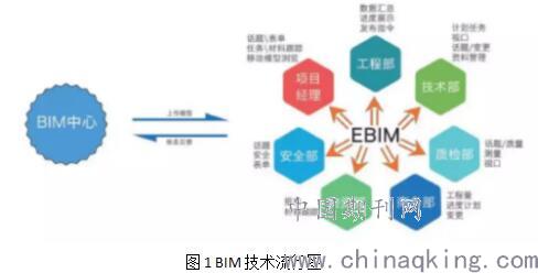 工程造價(jià)咨詢中BIM技術(shù)的價(jià)值與應(yīng)用成果轉(zhuǎn)讓探討